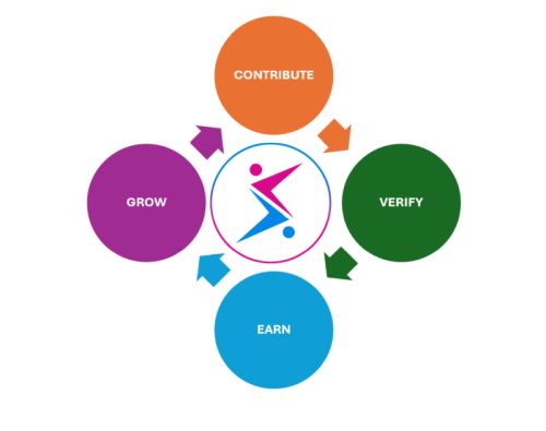 ContributeToEarn Model